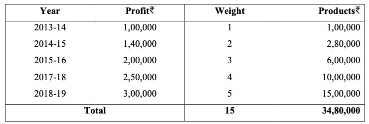 Calculation of Weighted Average Profit