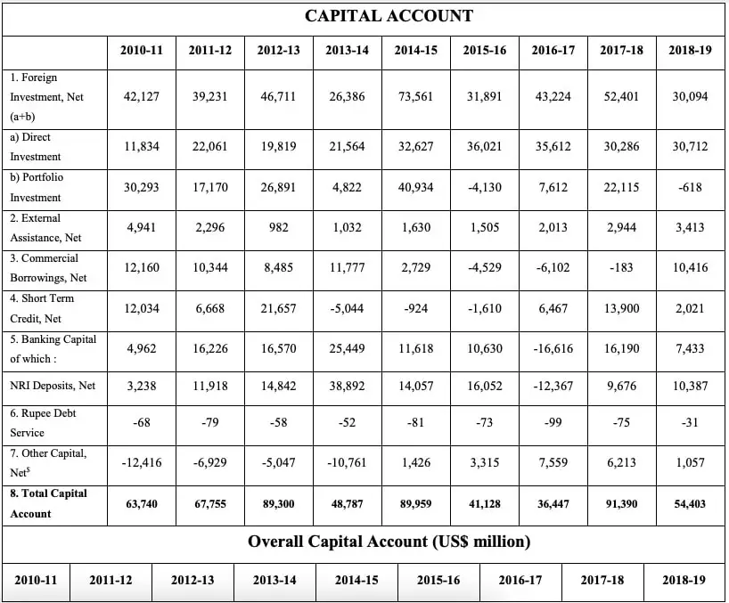 India Capital Account