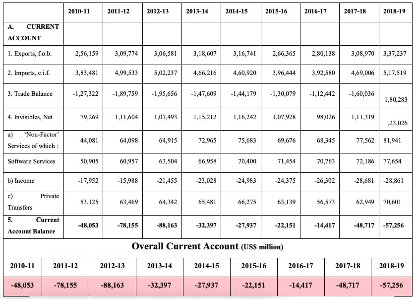 India Current Account