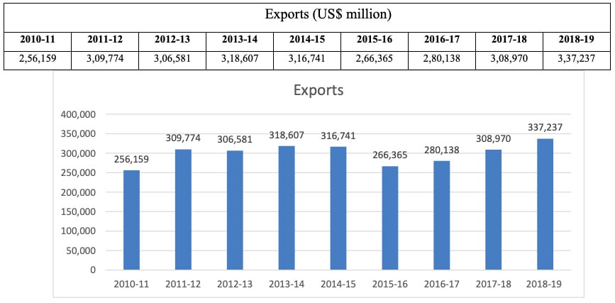 India Exports