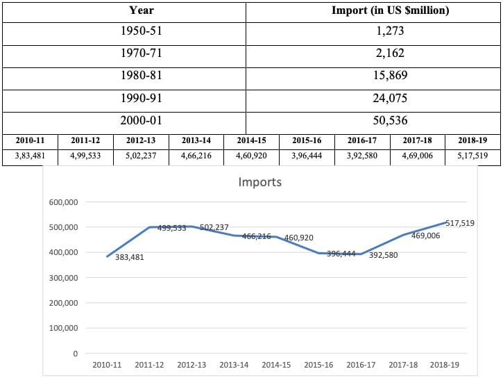 India Imports