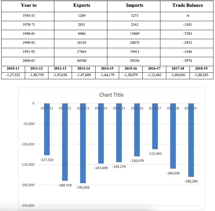 India Trade deficit