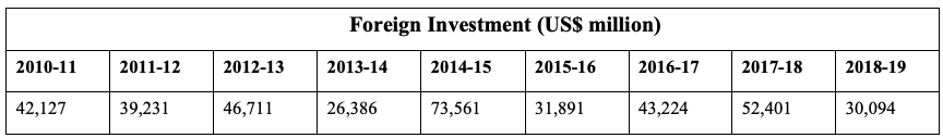 India Foreign Investment
