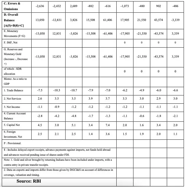 India overall Balance of Payments