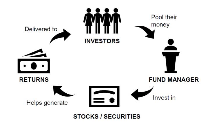 How does a Mutual Fund Work
