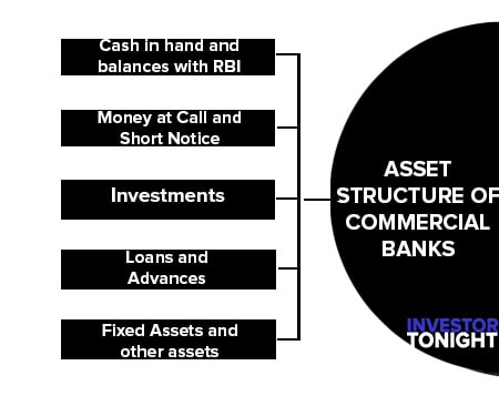 Asset Structure of Commercial Banks