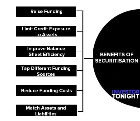 Benefits of Securitisation