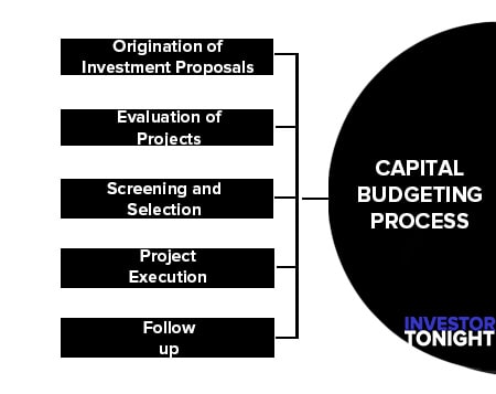 Capital Budgeting Process