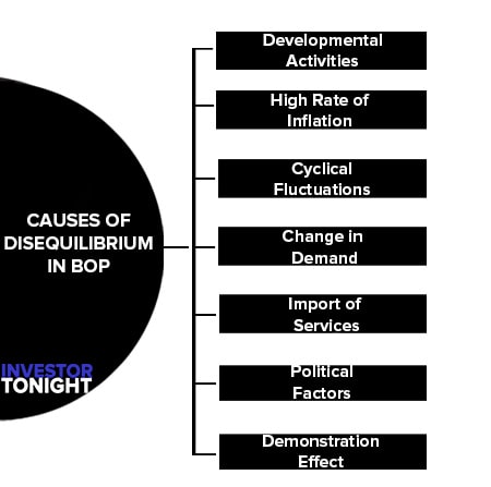 Causes of Disequilibrium in BOP