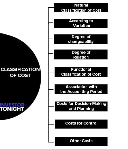 Classification of Cost