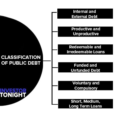 Classification of Public Debt