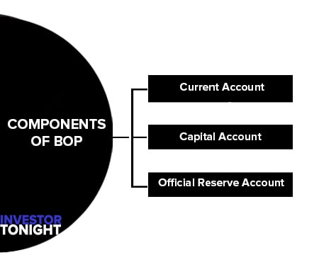 Components of BOP