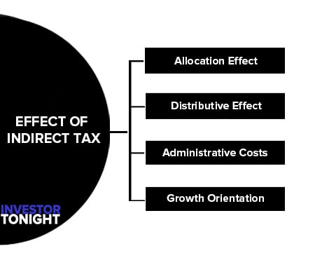 Effect of Indirect Tax