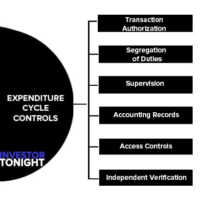 Expenditure Cycle Controls