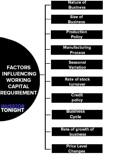 Factors Influencing Working Capital Requirement