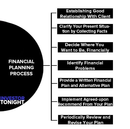 Financial Planning Process