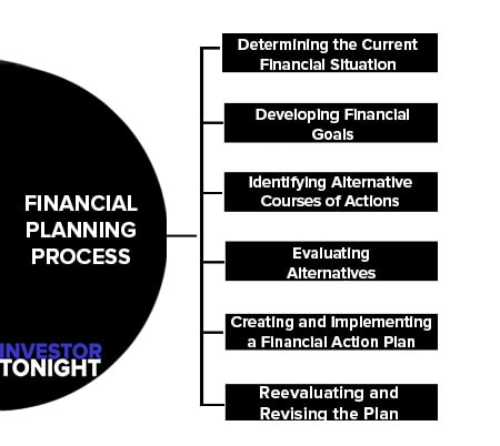 Financial Saving Planning Process