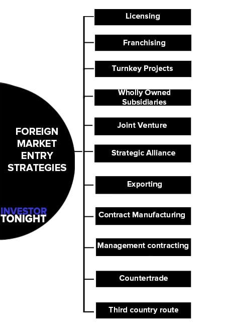 Foreign Market Entry Strategies