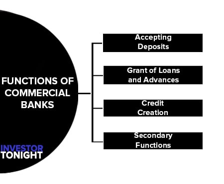 Functions of Commercial Banks