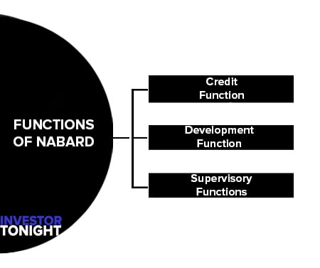 Functions of NABARD