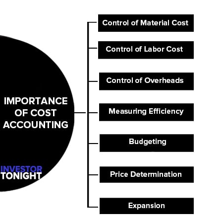 Importance of Cost Accounting