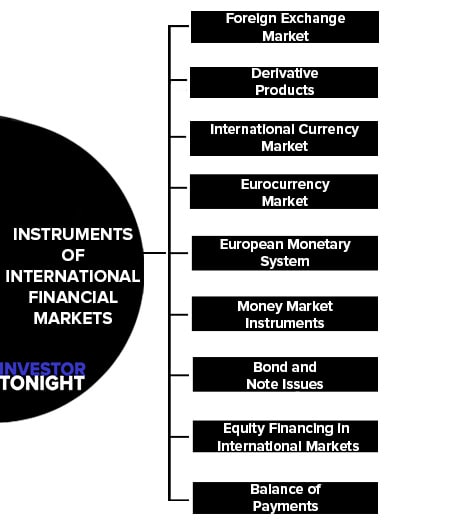 Instruments of International Financial Markets
