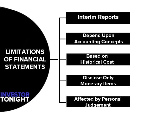 Limitations of Financial Statements