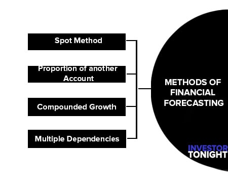 Methods of Financial Forecasting
