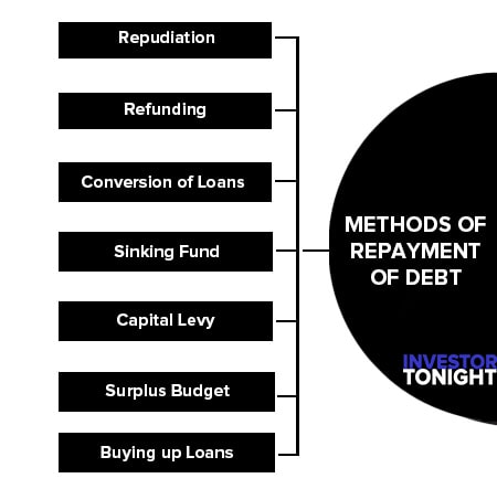 Methods of Repayment of Debt