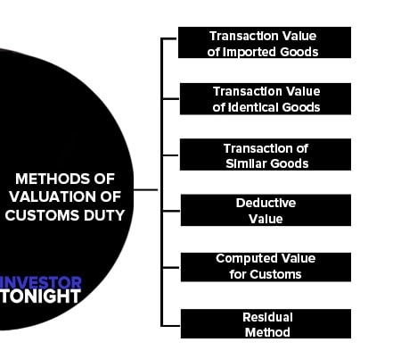 Methods of Valuation of Customs Duty