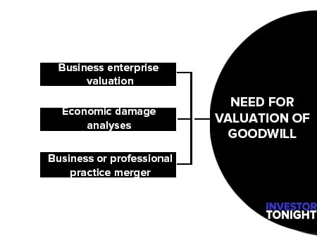 Need for Valuation of Goodwill