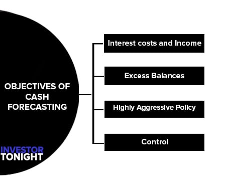 Objectives of Cash Forecasting