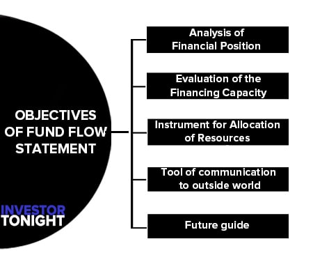 Objectives of Fund Flow Statement