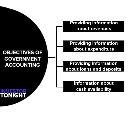 Objectives of Government Accounting