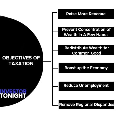 Objectives of Taxation