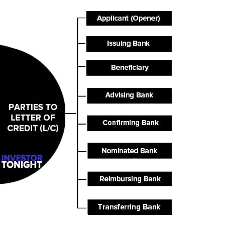 Parties to Letter of Credit