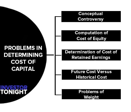 Problems in Determining Cost of Capital