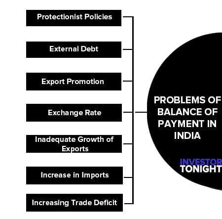 Problems of Balance of Payment in India