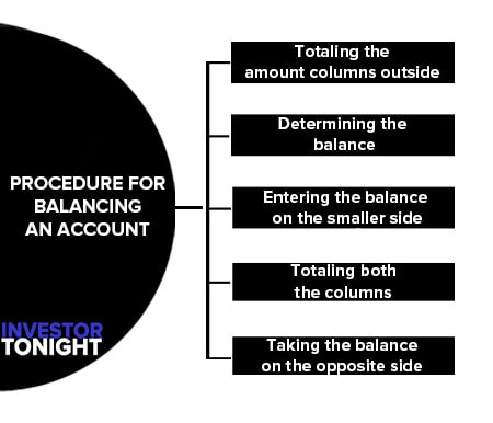 Procedure for Balancing an Account