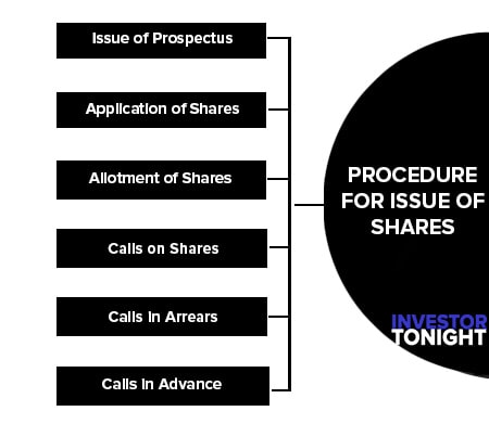 Procedure for Issue of Shares