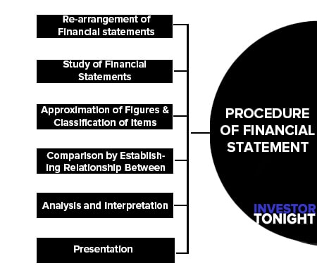 Procedure of Financial Statement Analysis
