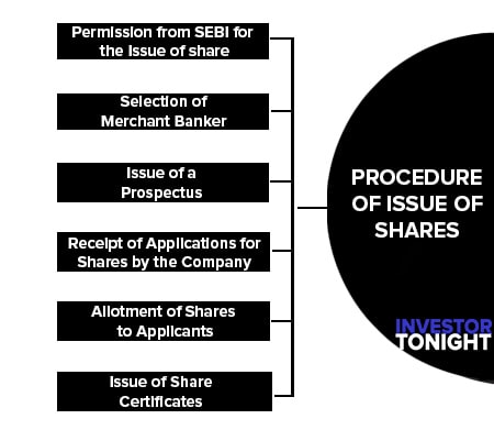 Procedure of Issue of Shares