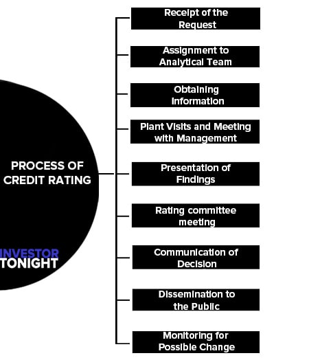 Process of Credit Rating