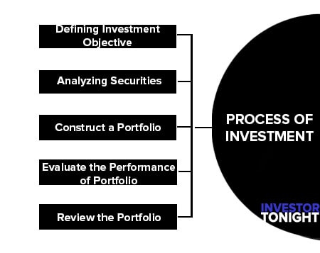 Process of Investment