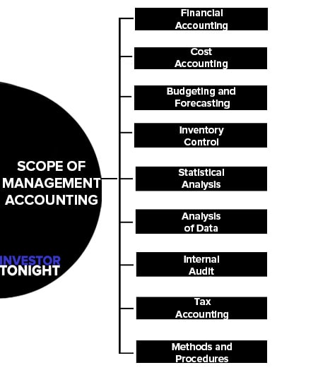 Scope of Management Accounting