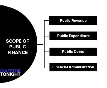 Scope of Public Finance
