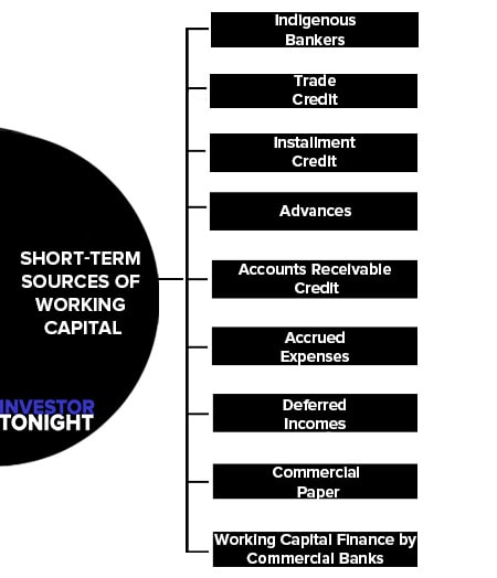 Short-Term Sources of Working Capital