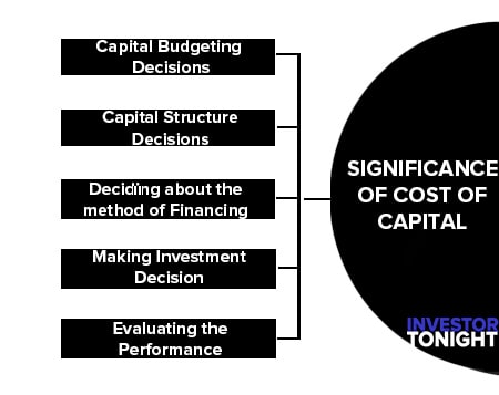 Significance of Cost of Capital