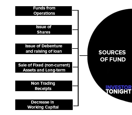 Sources of Fund