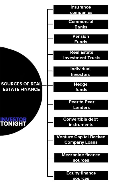 Sources of Real Estate Finance